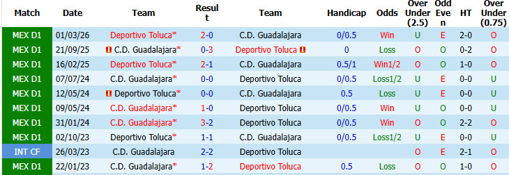 Nhận định, soi kèo Guadalajara vs Deportivo Toluca, 08h07 ngày 19/7: Phá dớp đối đầu - Ảnh 4