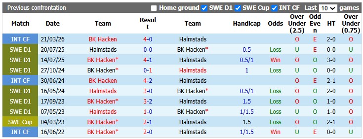 Nhận định, soi kèo Halmstads vs Hacken, 21h30 ngày 19/7: Chìm trong khủng hoảng - Ảnh 3
