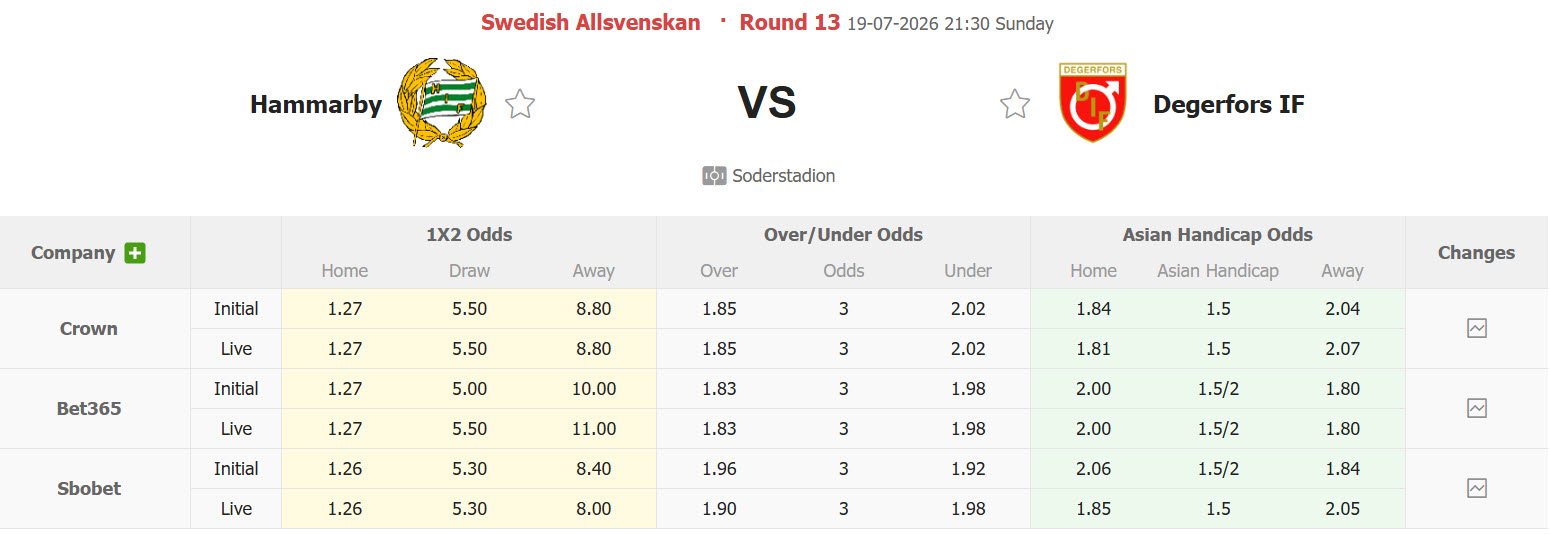 Nhận định, soi kèo Hammarby vs Degerfors, 21h30 ngày 19/7: Trên đà hưng phấn - Ảnh 1
