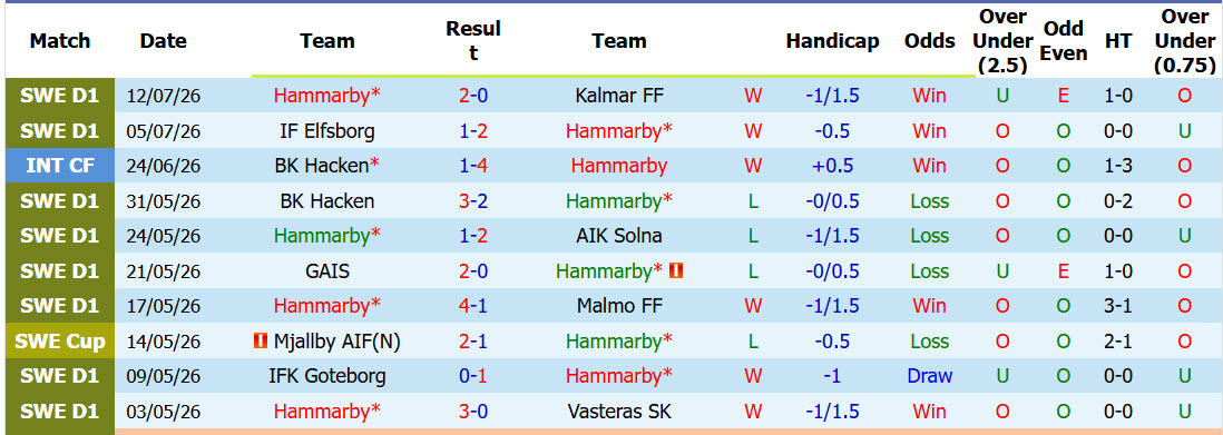 Nhận định, soi kèo Hammarby vs Degerfors, 21h30 ngày 19/7: Trên đà hưng phấn - Ảnh 2