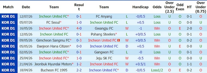 Nhận định, soi kèo Incheon United vs Jeonbuk, 17h30 ngày 18/7: Chủ nhà gặp khó - Ảnh 1