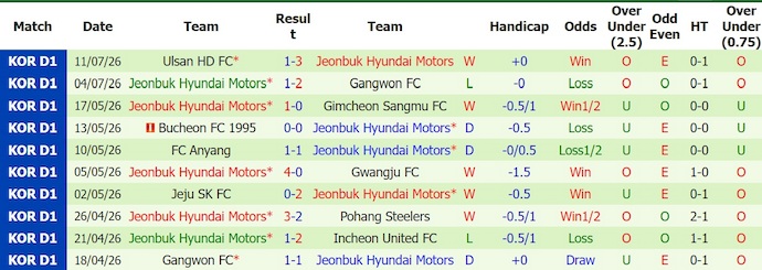 Nhận định, soi kèo Incheon United vs Jeonbuk, 17h30 ngày 18/7: Chủ nhà gặp khó - Ảnh 2