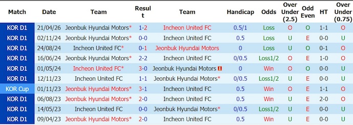 Nhận định, soi kèo Incheon United vs Jeonbuk, 17h30 ngày 18/7: Chủ nhà gặp khó - Ảnh 3