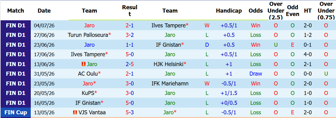 Nhận định, soi kèo Jaro vs Inter Turku, 22h30 ngày 19/7: Đánh chiếm ngôi đầu - Ảnh 2