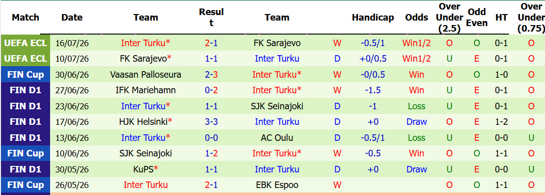 Nhận định, soi kèo Jaro vs Inter Turku, 22h30 ngày 19/7: Đánh chiếm ngôi đầu - Ảnh 3