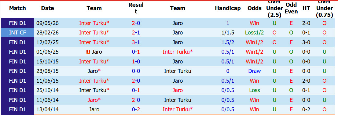 Nhận định, soi kèo Jaro vs Inter Turku, 22h30 ngày 19/7: Đánh chiếm ngôi đầu - Ảnh 4
