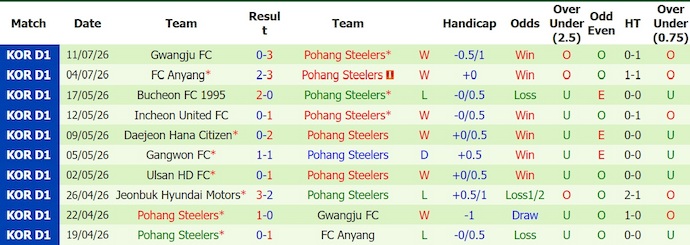 Nhận định, soi kèo Jeju SK vs Pohang Steelers, 17h30 ngày 18/7: Phong độ trái ngược - Ảnh 2