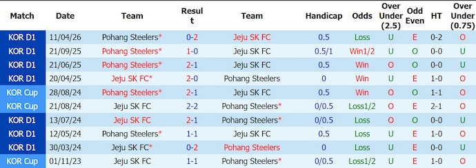 Nhận định, soi kèo Jeju SK vs Pohang Steelers, 17h30 ngày 18/7: Phong độ trái ngược - Ảnh 3