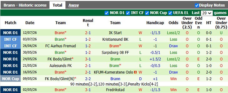 Nhận định, soi kèo Molde vs Brann, 23h00 ngày 18/7: 'Con mồi' ưa thích - Ảnh 1