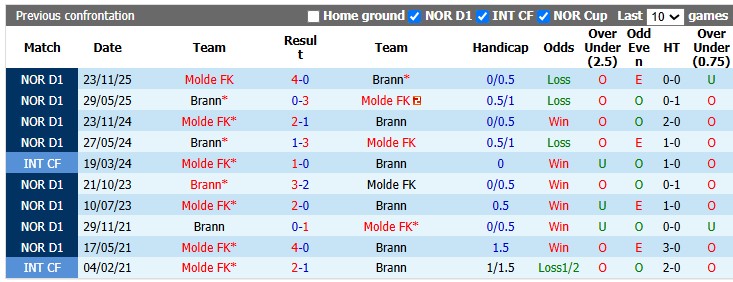 Nhận định, soi kèo Molde vs Brann, 23h00 ngày 18/7: 'Con mồi' ưa thích - Ảnh 2