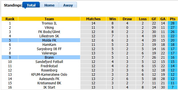 Nhận định, soi kèo Molde vs Brann, 23h00 ngày 18/7: 'Con mồi' ưa thích - Ảnh 3