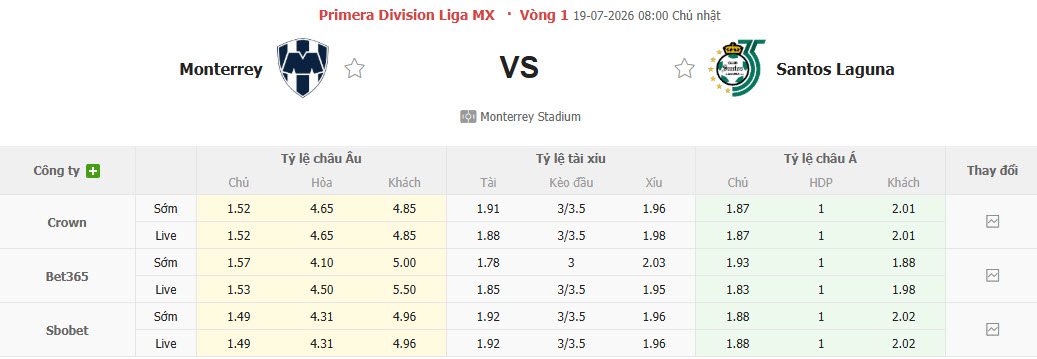 Nhận định, soi kèo Monterrey vs Santos Laguna, 08h05 ngày 19/7: Nghiền nát đối thủ - Ảnh 1