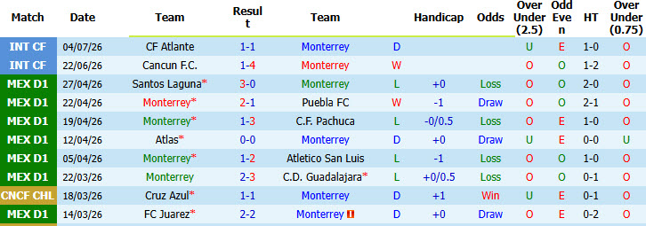 Nhận định, soi kèo Monterrey vs Santos Laguna, 08h05 ngày 19/7: Nghiền nát đối thủ - Ảnh 2