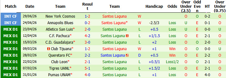 Nhận định, soi kèo Monterrey vs Santos Laguna, 08h05 ngày 19/7: Nghiền nát đối thủ - Ảnh 3