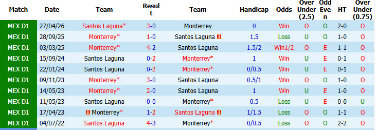 Nhận định, soi kèo Monterrey vs Santos Laguna, 08h05 ngày 19/7: Nghiền nát đối thủ - Ảnh 4