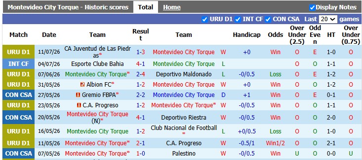 Nhận định, soi kèo Montevideo City Torque vs Danubio, 3h00 ngày 21/7: Đánh chiếm top 1 - Ảnh 1