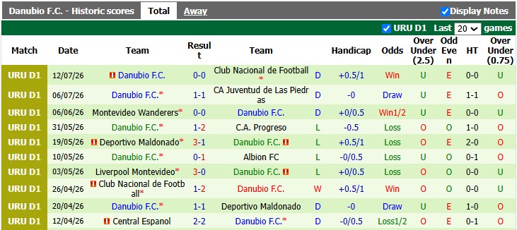 Nhận định, soi kèo Montevideo City Torque vs Danubio, 3h00 ngày 21/7: Đánh chiếm top 1 - Ảnh 2