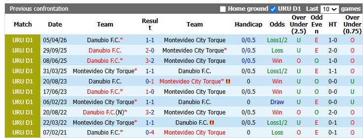 Nhận định, soi kèo Montevideo City Torque vs Danubio, 3h00 ngày 21/7: Đánh chiếm top 1 - Ảnh 3