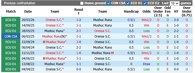 Nhận định, soi kèo Mushuc Runa vs Orense, 2h00 ngày 21/7: Sân nhà vẫn hơn - Ảnh 3