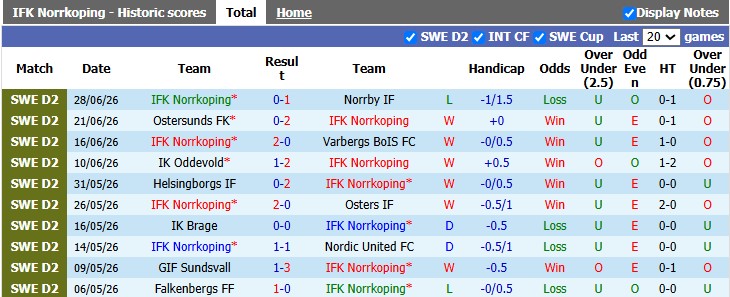 Nhận định, soi kèo Norrkoping vs Sandvikens, 18h00 ngày 19/7: Không dễ cho cửa trên - Ảnh 1