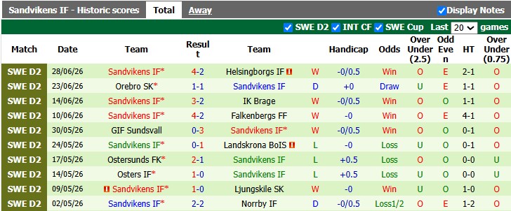 Nhận định, soi kèo Norrkoping vs Sandvikens, 18h00 ngày 19/7: Không dễ cho cửa trên - Ảnh 2