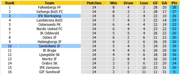 Nhận định, soi kèo Norrkoping vs Sandvikens, 18h00 ngày 19/7: Không dễ cho cửa trên - Ảnh 4