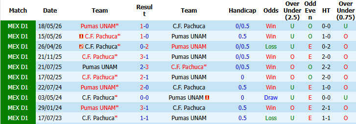Nhận định, soi kèo Pumas vs Pachuca, 06h00 ngày 19/7: Thận trọng tối đa - Ảnh 4