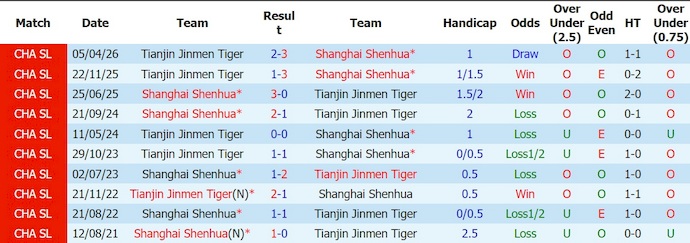 Nhận định, soi kèo Shanghai Shenhua vs Jinmen Tiger, 18h35 ngày 18/7: Không dễ dàng - Ảnh 3