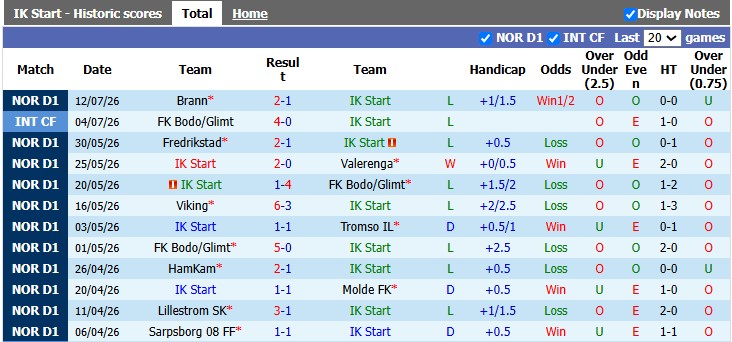 Nhận định, soi kèo Start vs Rosenborg, 21h00 ngày 18/7: Không dễ cho chiếu trên - Ảnh 1