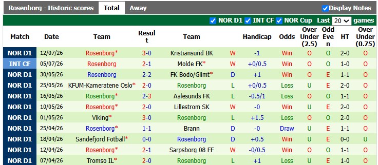 Nhận định, soi kèo Start vs Rosenborg, 21h00 ngày 18/7: Không dễ cho chiếu trên - Ảnh 2