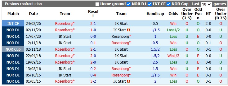 Nhận định, soi kèo Start vs Rosenborg, 21h00 ngày 18/7: Không dễ cho chiếu trên - Ảnh 3