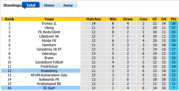 Nhận định, soi kèo Start vs Rosenborg, 21h00 ngày 18/7: Không dễ cho chiếu trên - Ảnh 4