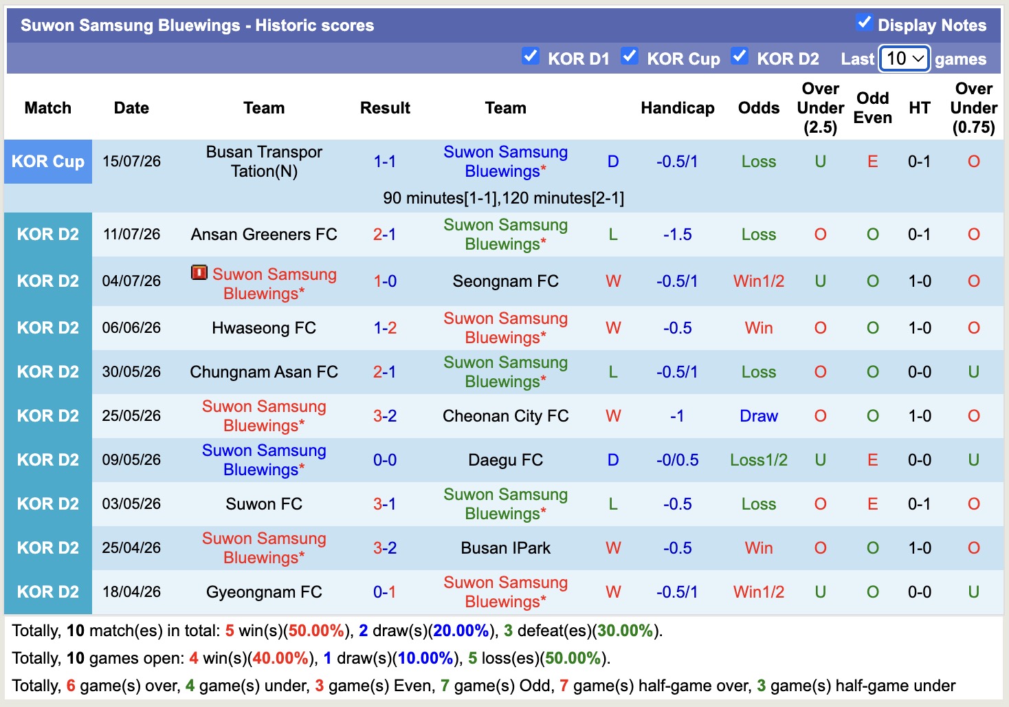 Nhận định, soi kèo Suwon Bluewings vs Paju Frontier, 17h30 ngày 19/07: Tin cửa dưới - Ảnh 1
