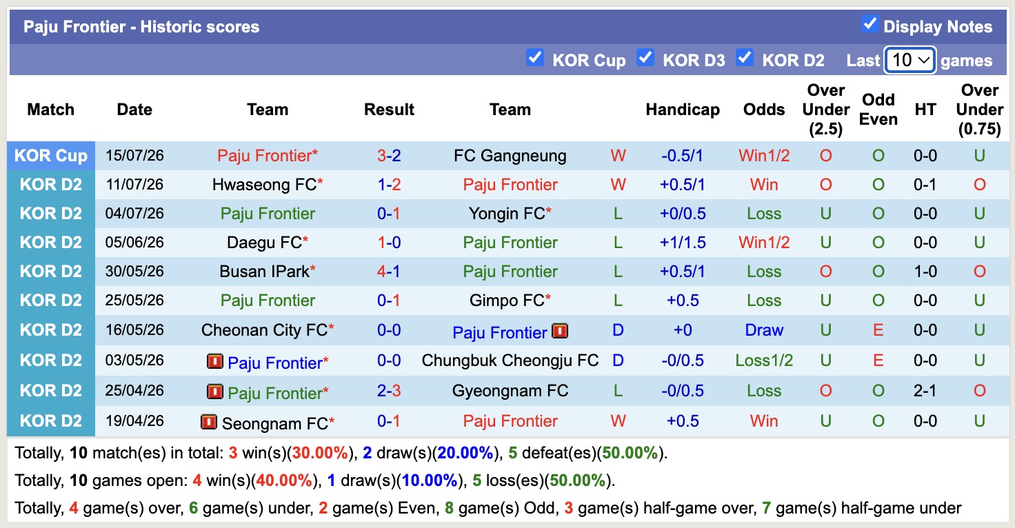 Nhận định, soi kèo Suwon Bluewings vs Paju Frontier, 17h30 ngày 19/07: Tin cửa dưới - Ảnh 2