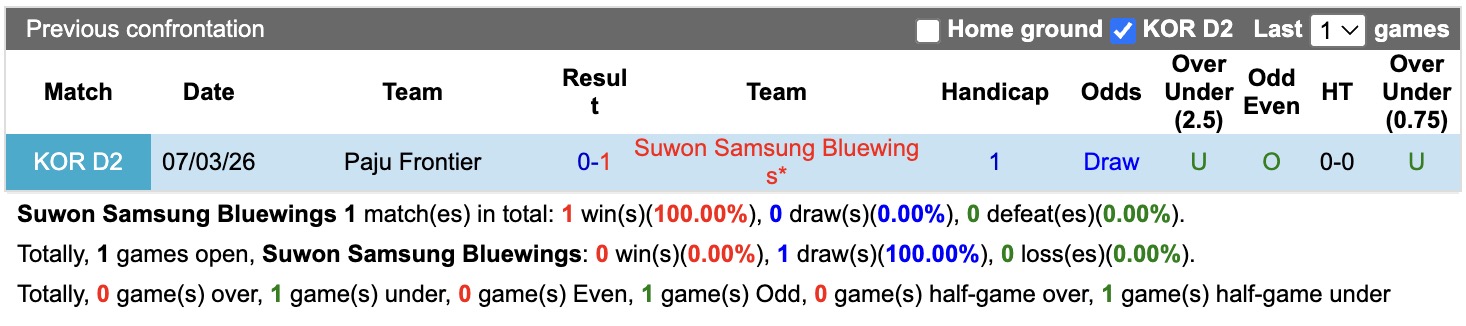 Nhận định, soi kèo Suwon Bluewings vs Paju Frontier, 17h30 ngày 19/07: Tin cửa dưới - Ảnh 3
