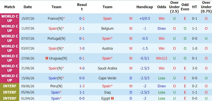 Nhận định, soi kèo thẻ vàng Tây Ban Nha vs Argentina, 2h00 ngày 20/7 - Ảnh 1