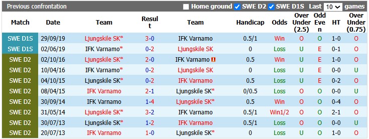 Nhận định, soi kèo Varnamo vs Ljungskile, 20h00 ngày 19/7: Khủng hoảng toàn diện - Ảnh 3