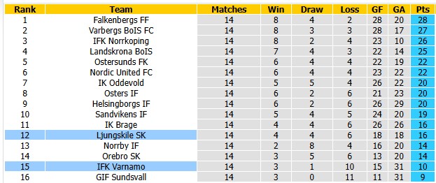 Nhận định, soi kèo Varnamo vs Ljungskile, 20h00 ngày 19/7: Khủng hoảng toàn diện - Ảnh 4