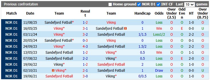 Nhận định, soi kèo Viking vs Sandefjord, 23h00 ngày 18/7: Khách thảm bại?! - Ảnh 4