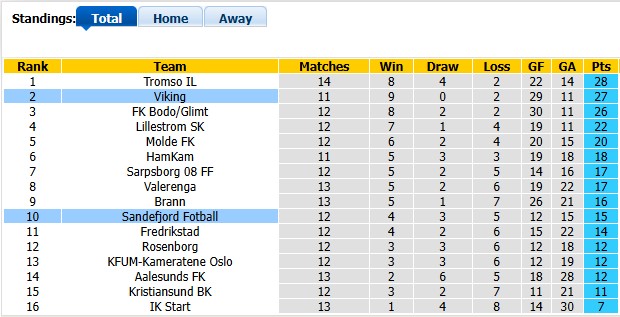 Nhận định, soi kèo Viking vs Sandefjord, 23h00 ngày 18/7: Khách thảm bại?! - Ảnh 5