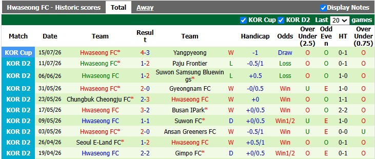Nhận định, soi kèo Yongin vs Hwaseong, 17h30 ngày 19/7: Không quá chênh lệch - Ảnh 2