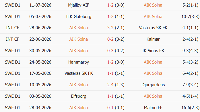 Soi kèo góc AIK Solna vs GAIS, 20h00 ngày 18/07 - Ảnh 1