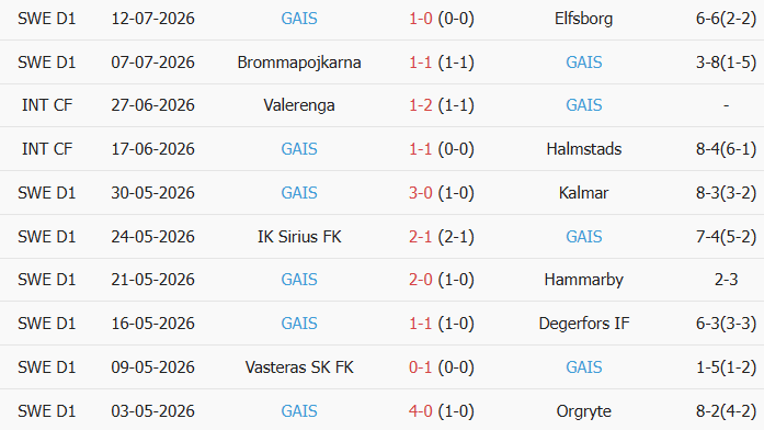 Soi kèo góc AIK Solna vs GAIS, 20h00 ngày 18/07 - Ảnh 2