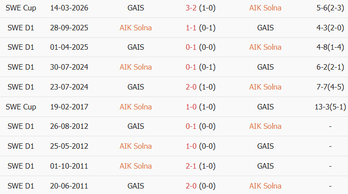 Soi kèo góc AIK Solna vs GAIS, 20h00 ngày 18/07 - Ảnh 3