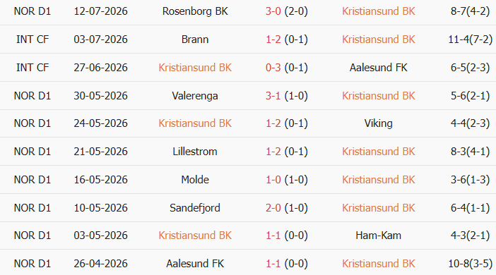 Soi kèo góc Kristiansund vs Sarpsborg, 21h00 ngày 18/07 - Ảnh 1