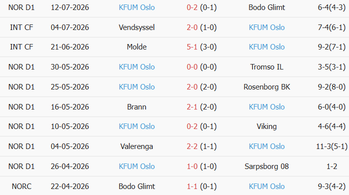 Soi kèo góc Lillestrom vs KFUM Oslo, 21h00 ngày 18/07 - Ảnh 2