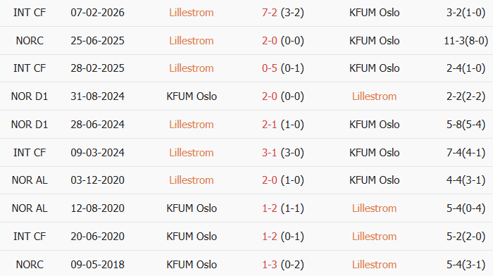 Soi kèo góc Lillestrom vs KFUM Oslo, 21h00 ngày 18/07 - Ảnh 3