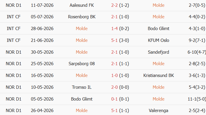 Soi kèo góc Molde vs Brann, 23h00 ngày 18/07 - Ảnh 1