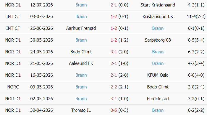 Soi kèo góc Molde vs Brann, 23h00 ngày 18/07 - Ảnh 2