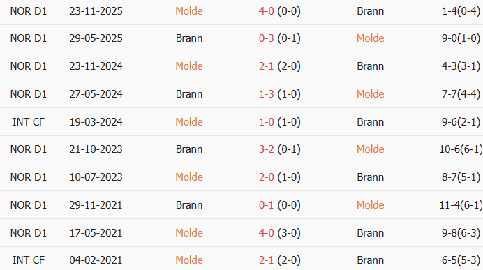 Soi kèo góc Molde vs Brann, 23h00 ngày 18/07 - Ảnh 3